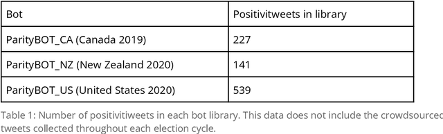 Figure 1 for #ContextMatters: Advantages and Limitations of Using Machine Learning to Support Women in Politics