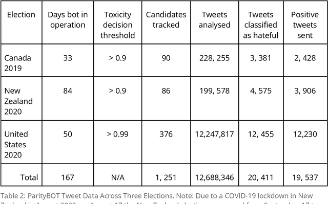 Figure 3 for #ContextMatters: Advantages and Limitations of Using Machine Learning to Support Women in Politics