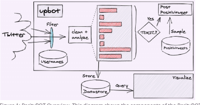 Figure 2 for #ContextMatters: Advantages and Limitations of Using Machine Learning to Support Women in Politics