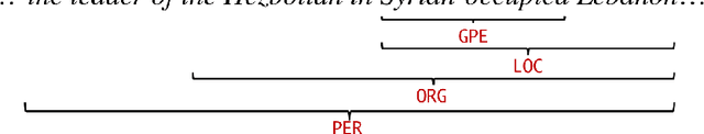 Figure 1 for BoningKnife: Joint Entity Mention Detection and Typing for Nested NER via prior Boundary Knowledge