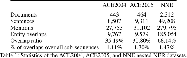 Figure 2 for BoningKnife: Joint Entity Mention Detection and Typing for Nested NER via prior Boundary Knowledge