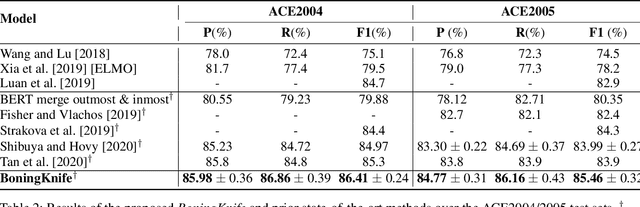 Figure 4 for BoningKnife: Joint Entity Mention Detection and Typing for Nested NER via prior Boundary Knowledge