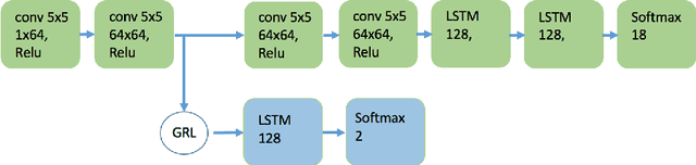 Figure 4 for Application of Transfer Learning Approaches in Multimodal Wearable Human Activity Recognition