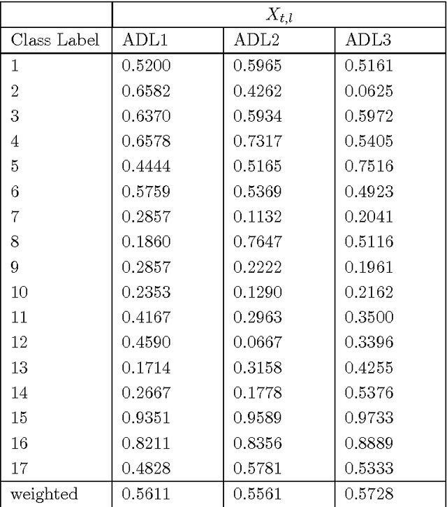 Figure 1 for Application of Transfer Learning Approaches in Multimodal Wearable Human Activity Recognition