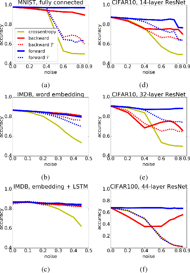 Figure 2 for Making Deep Neural Networks Robust to Label Noise: a Loss Correction Approach