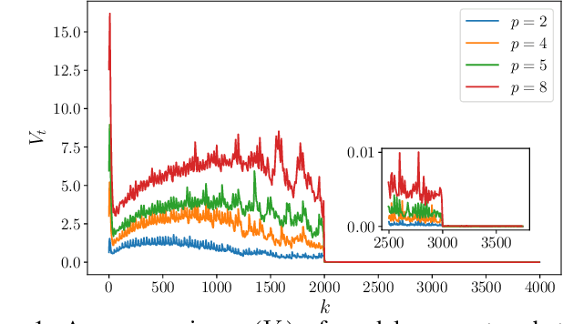 Figure 1 for Adaptive Periodic Averaging: A Practical Approach to Reducing Communication in Distributed Learning