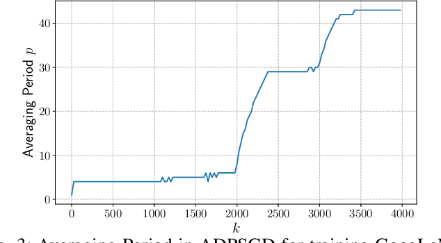 Figure 3 for Adaptive Periodic Averaging: A Practical Approach to Reducing Communication in Distributed Learning