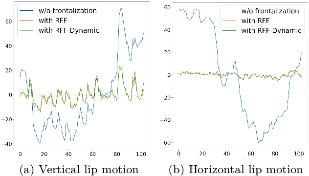 Figure 3 for Expression-preserving face frontalization improves visually assisted speech processing