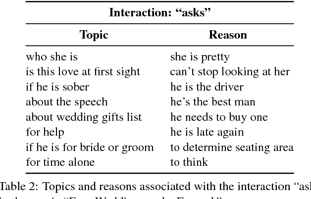 Figure 3 for MovieGraphs: Towards Understanding Human-Centric Situations from Videos