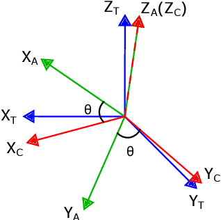 Figure 2 for Camera Frame Misalignment in a Teleoperated Eye-in-Hand Robot: Effects and a Simple Correction Method