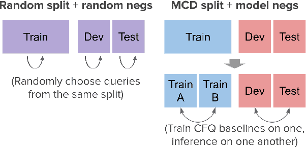 Figure 2 for Improving Compositional Generalization in Classification Tasks via Structure Annotations
