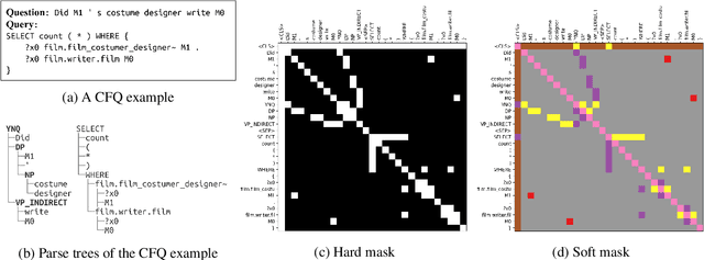 Figure 4 for Improving Compositional Generalization in Classification Tasks via Structure Annotations