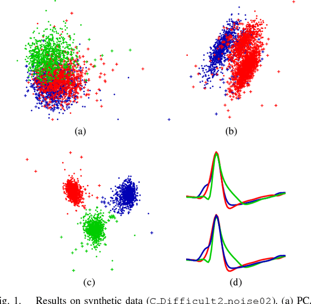 Figure 1 for Unsupervised Spike Sorting Based on Discriminative Subspace Learning
