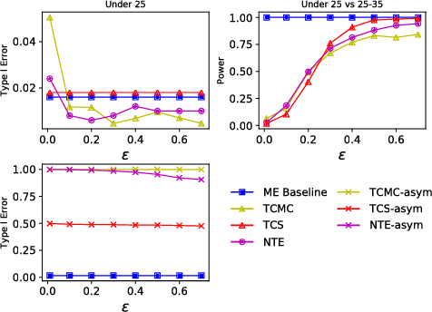 Figure 3 for A Differentially Private Kernel Two-Sample Test