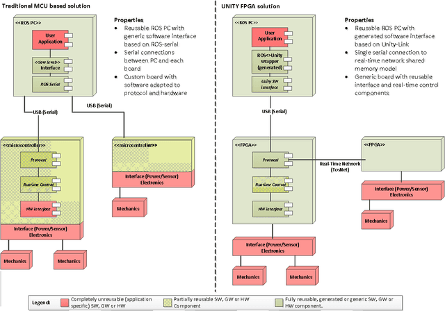 Figure 1 for Towards Automatic Migration of ROS Components from Software to Hardware