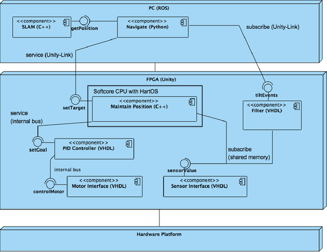 Figure 3 for Towards Automatic Migration of ROS Components from Software to Hardware