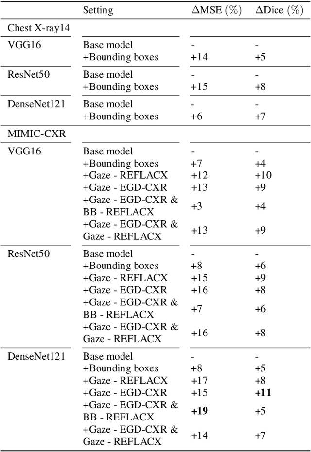 Figure 4 for Probabilistic Integration of Object Level Annotations in Chest X-ray Classification