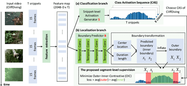 Figure 3 for AutoLoc: Weakly-supervised Temporal Action Localization