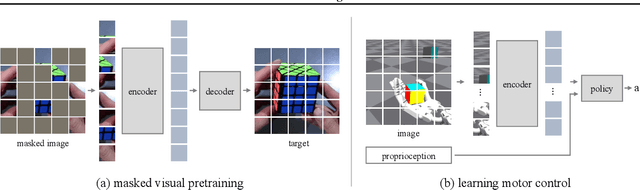 Figure 3 for Masked Visual Pre-training for Motor Control