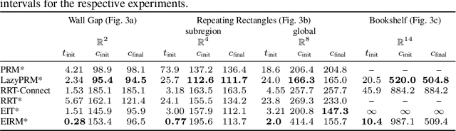 Figure 2 for Effort Informed Roadmaps (EIRM*): Efficient Asymptotically Optimal Multiquery Planning by Actively Reusing Validation Effort