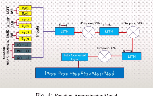 Figure 4 for Soft-NeuroAdapt: A 3-DOF Neuro-Adaptive Patient Pose Correction System For Frameless and Maskless Cancer Radiotherapy