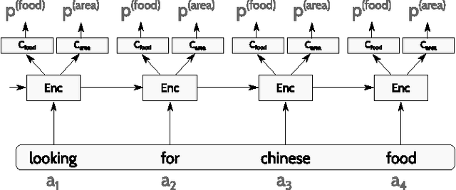 Figure 1 for Incremental LSTM-based Dialog State Tracker