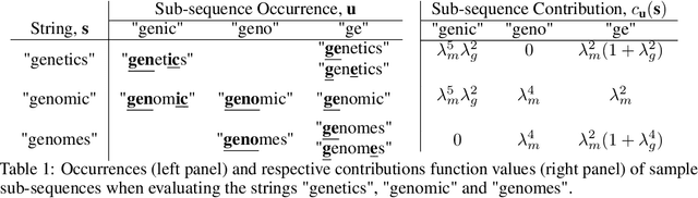 Figure 2 for BOSS: Bayesian Optimization over String Spaces