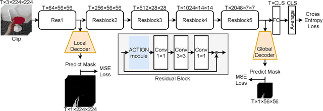 Figure 1 for Multi-Task and Multi-Modal Learning for RGB Dynamic Gesture Recognition