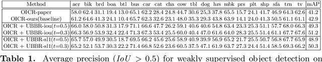 Figure 2 for Universal Bounding Box Regression and Its Applications