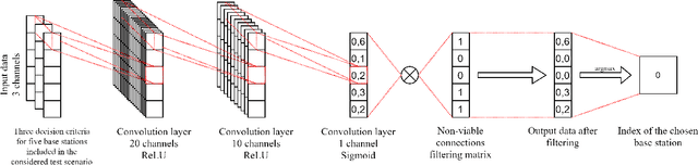 Figure 1 for Reinforcement Learning Algorithm for Traffic Steering in Heterogeneous Network
