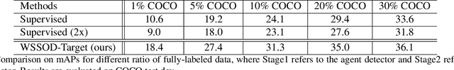Figure 4 for WSSOD: A New Pipeline for Weakly- and Semi-Supervised Object Detection