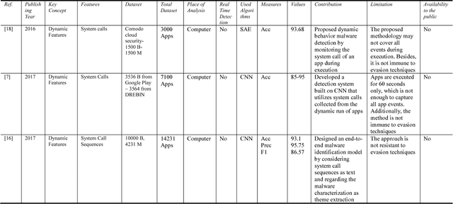 Figure 4 for A Review on The Use of Deep Learning in Android Malware Detection