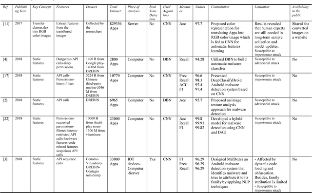 Figure 2 for A Review on The Use of Deep Learning in Android Malware Detection
