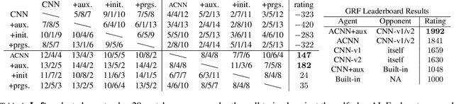 Figure 2 for Agent-Centric Representations for Multi-Agent Reinforcement Learning
