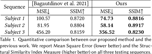Figure 2 for Explicit Clothing Modeling for an Animatable Full-Body Avatar