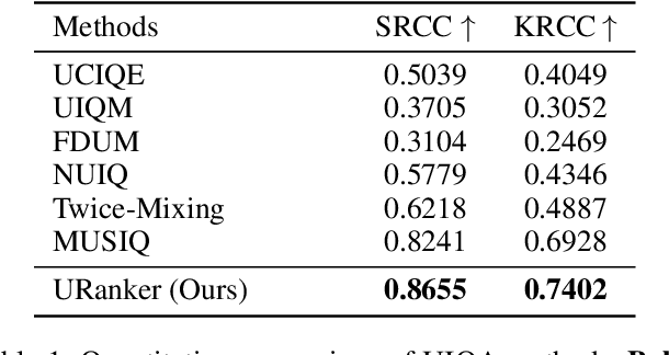 Figure 2 for Underwater Ranker: Learn Which Is Better and How to Be Better