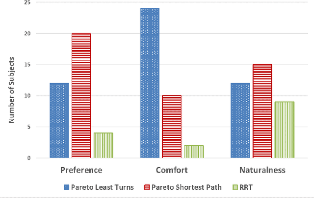 Figure 3 for Analysis of User Preferences for Robot Motions in Immersive Telepresence
