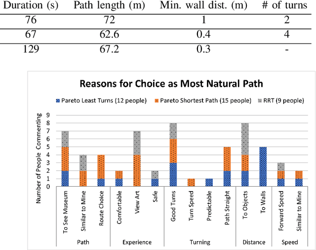 Figure 4 for Analysis of User Preferences for Robot Motions in Immersive Telepresence