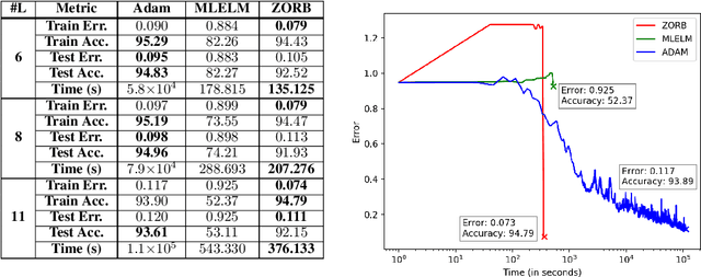 Figure 1 for ZORB: A Derivative-Free Backpropagation Algorithm for Neural Networks
