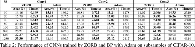 Figure 4 for ZORB: A Derivative-Free Backpropagation Algorithm for Neural Networks
