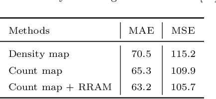 Figure 4 for Relevant Region Prediction for Crowd Counting