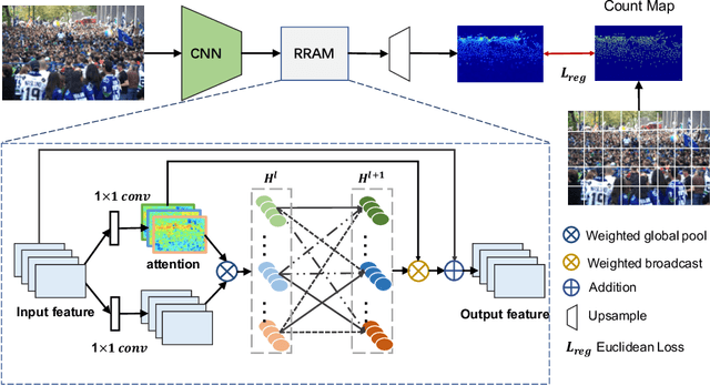 Figure 3 for Relevant Region Prediction for Crowd Counting