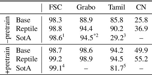 Figure 4 for Improving End-to-End Speech-to-Intent Classification with Reptile