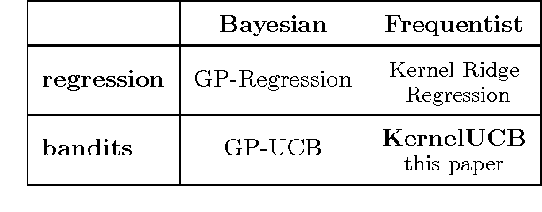 Figure 1 for Finite-Time Analysis of Kernelised Contextual Bandits