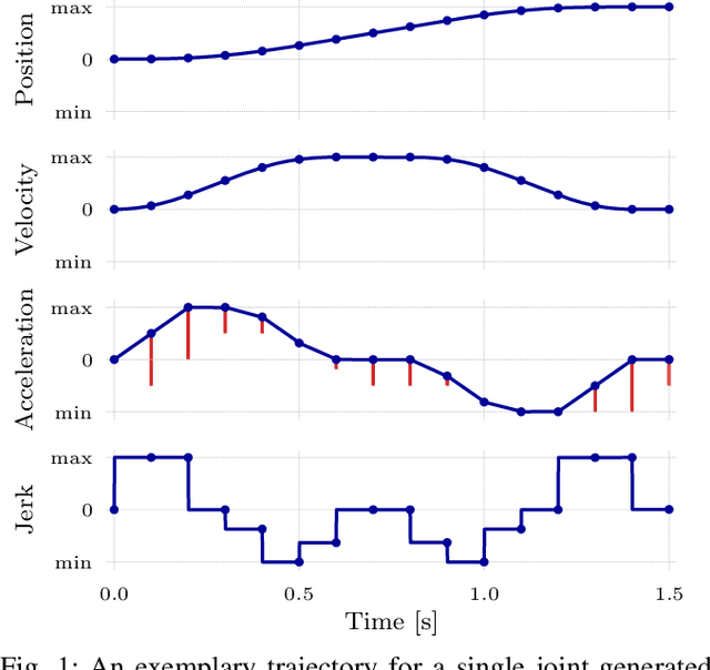 Figure 1 for Learning Robot Trajectories subject to Kinematic Joint Constraints