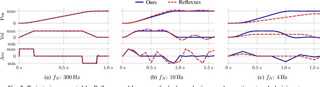 Figure 2 for Learning Robot Trajectories subject to Kinematic Joint Constraints