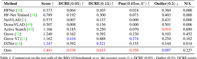 Figure 2 for Robust Neural Routing Through Space Partitions for Camera Relocalization in Dynamic Indoor Environments