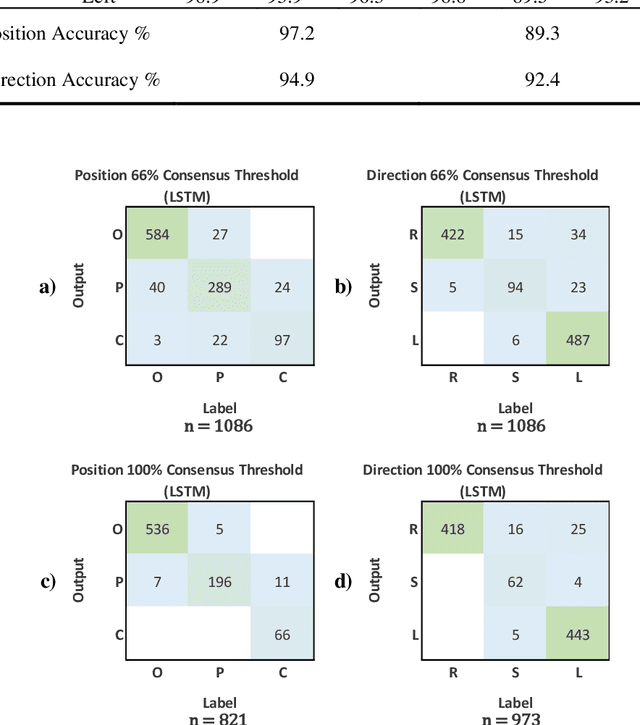 Figure 4 for Assisted Probe Positioning for Ultrasound Guided Radiotherapy Using Image Sequence Classification