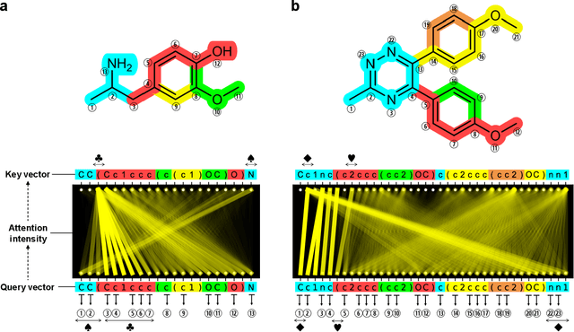 Figure 4 for Generative chemical transformer: attention makes neural machine learn molecular geometric structures via text