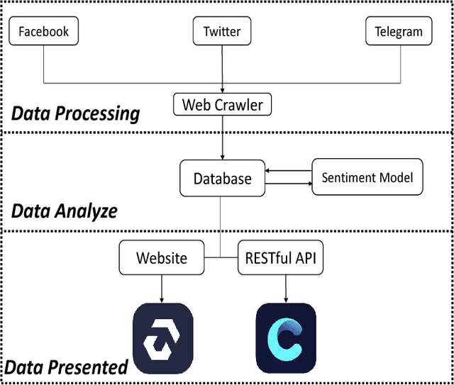 Figure 2 for SOC: hunting the underground inside story of the ethereum Social-network Opinion and Comment